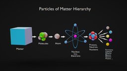Particles Hierarchy: Atoms to Quarks atom, particle, proton, particles, molecule, scale, atomic, quark, infographic, molecules, matter, electron, nucleus, neutron, antimatter, structure, bason, subatomic, hadron, quarks, leptons, nuclearphysics, particlephysics, noai, quantummechanics, atomicstructure, nucleons, hierachy, elementaryparticles, quantumrealm, atomicparticles, atomicnucleus, atomicorbitals, particleinteractions, particlecollisions, subatomicworld, fermions, basons, gluons, muons, diminishing, nuclearstructure